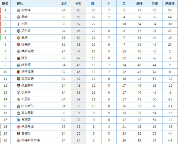  曼城三球大胜热刺继续领跑英超积分榜